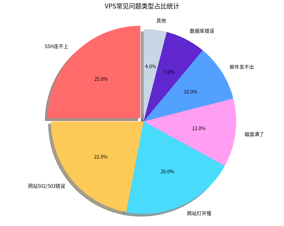 VPS常见问题类型占比统计